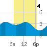 Sabine Bank Lighthouse tide chart for Monday, October 4, 2021