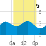 Sabine Bank Lighthouse tide chart for Tuesday, October 5, 2021