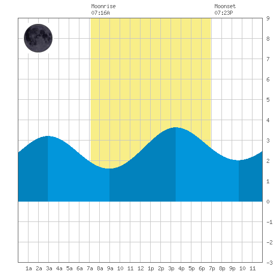 Sabine Bank Lighthouse tide chart for Wednesday, October 6, 2021