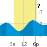 Sabine Bank Lighthouse tide chart for Thursday, October 7, 2021