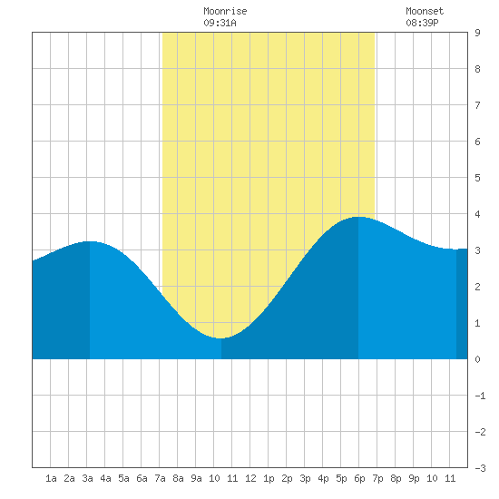 Sabine Bank Lighthouse tide chart for Friday, October 8, 2021
