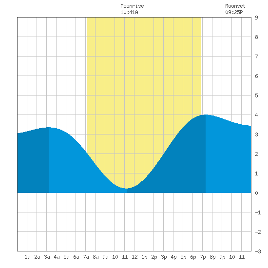 Sabine Bank Lighthouse tide chart for Saturday, October 9, 2021