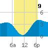 Sabine Bank Lighthouse tide chart for Saturday, October 9, 2021
