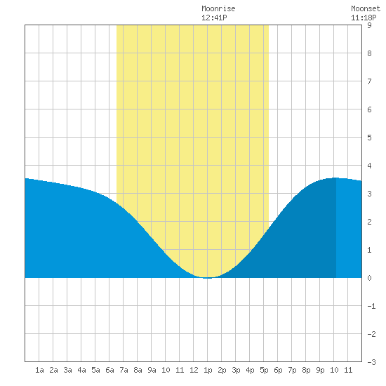 Sabine Bank Lighthouse tide chart for Wednesday, November 10, 2021