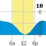 Sabine Bank Lighthouse tide chart for Wednesday, November 10, 2021