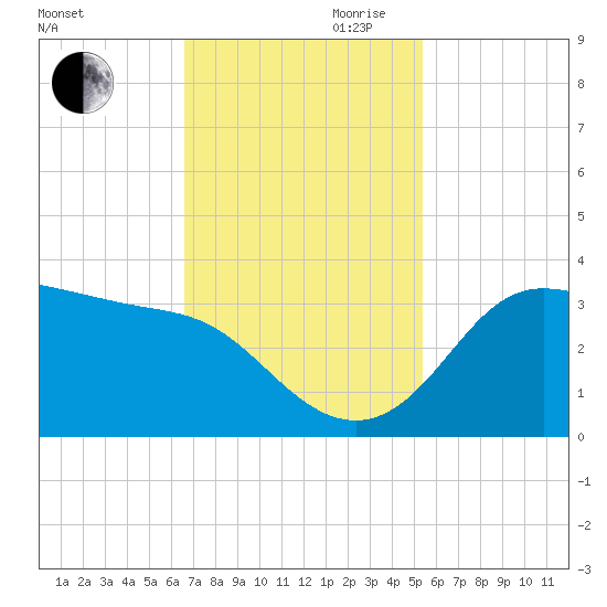 Sabine Bank Lighthouse tide chart for Thursday, November 11, 2021