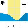 Sabine Bank Lighthouse tide chart for Thursday, November 11, 2021