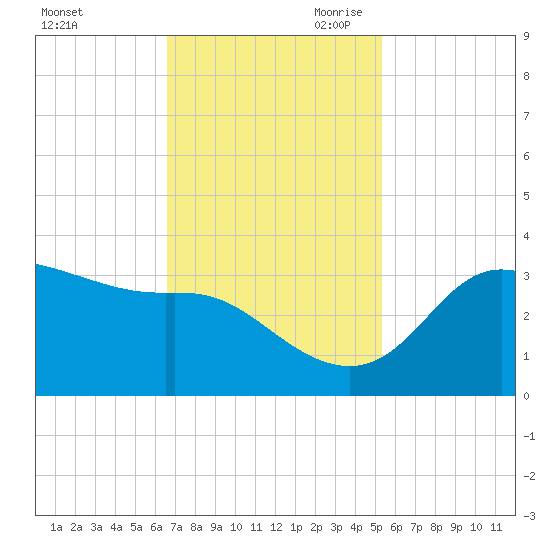 Sabine Bank Lighthouse tide chart for Friday, November 12, 2021