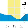Sabine Bank Lighthouse tide chart for Friday, November 12, 2021