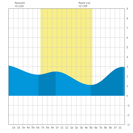 Sabine Bank Lighthouse tide chart for Saturday, November 13, 2021