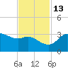 Sabine Bank Lighthouse tide chart for Saturday, November 13, 2021