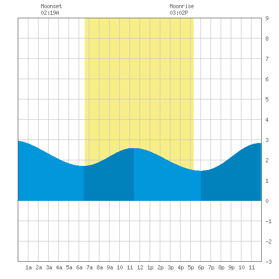 Sabine Bank Lighthouse tide chart for Sunday, November 14, 2021