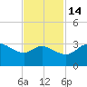 Sabine Bank Lighthouse tide chart for Sunday, November 14, 2021
