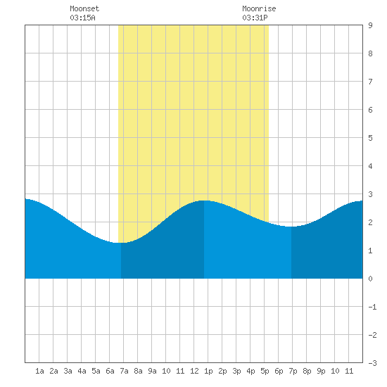 Sabine Bank Lighthouse tide chart for Monday, November 15, 2021