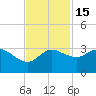 Sabine Bank Lighthouse tide chart for Monday, November 15, 2021