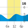 Sabine Bank Lighthouse tide chart for Tuesday, November 16, 2021