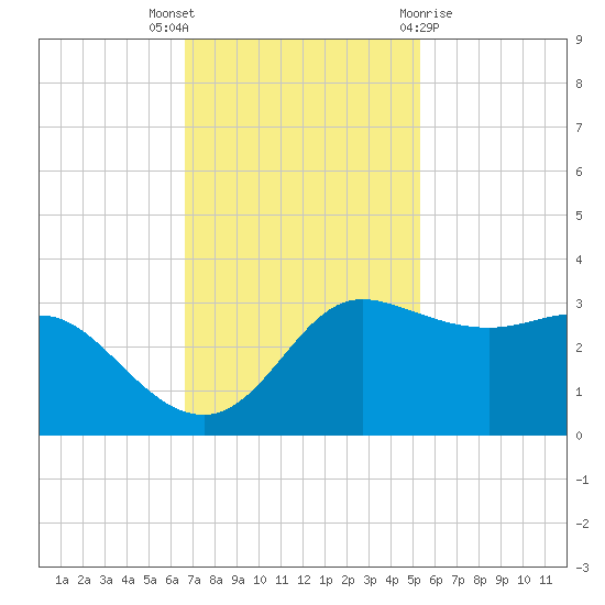 Sabine Bank Lighthouse tide chart for Wednesday, November 17, 2021