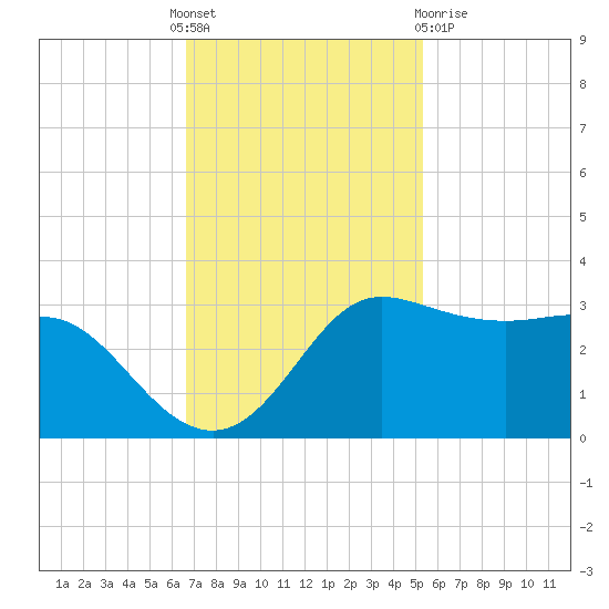 Sabine Bank Lighthouse tide chart for Thursday, November 18, 2021