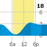 Sabine Bank Lighthouse tide chart for Thursday, November 18, 2021