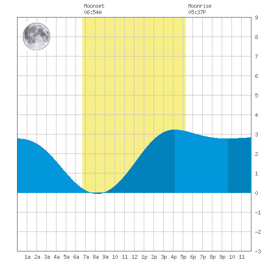 Sabine Bank Lighthouse tide chart for Friday, November 19, 2021