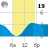 Sabine Bank Lighthouse tide chart for Friday, November 19, 2021