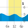 Sabine Bank Lighthouse tide chart for Monday, November 1, 2021