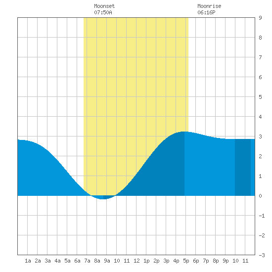 Sabine Bank Lighthouse tide chart for Saturday, November 20, 2021