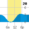 Sabine Bank Lighthouse tide chart for Saturday, November 20, 2021