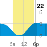Sabine Bank Lighthouse tide chart for Monday, November 22, 2021