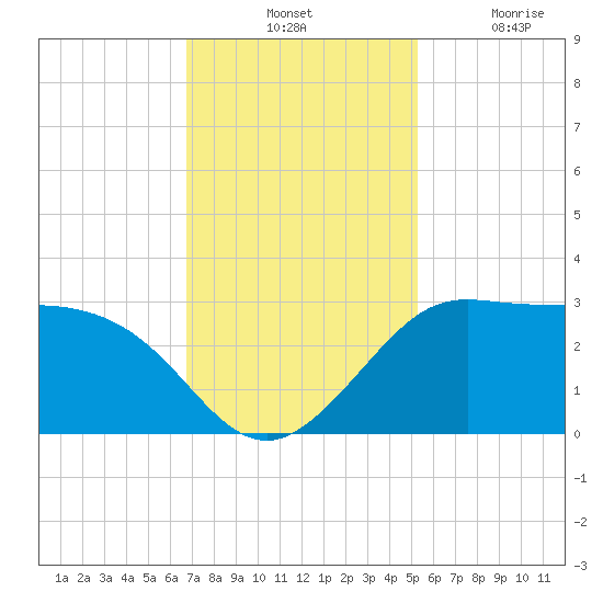 Sabine Bank Lighthouse tide chart for Tuesday, November 23, 2021