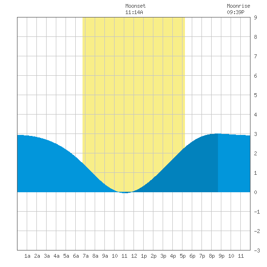 Sabine Bank Lighthouse tide chart for Wednesday, November 24, 2021
