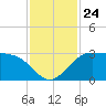 Sabine Bank Lighthouse tide chart for Wednesday, November 24, 2021