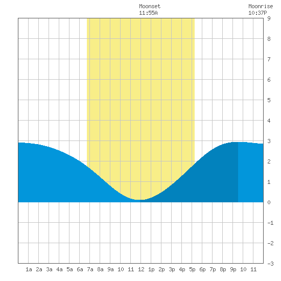 Sabine Bank Lighthouse tide chart for Thursday, November 25, 2021
