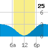 Sabine Bank Lighthouse tide chart for Thursday, November 25, 2021
