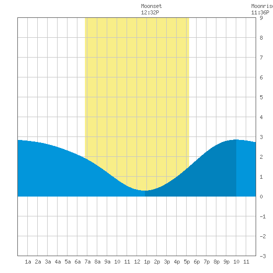 Sabine Bank Lighthouse tide chart for Friday, November 26, 2021