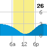 Sabine Bank Lighthouse tide chart for Friday, November 26, 2021