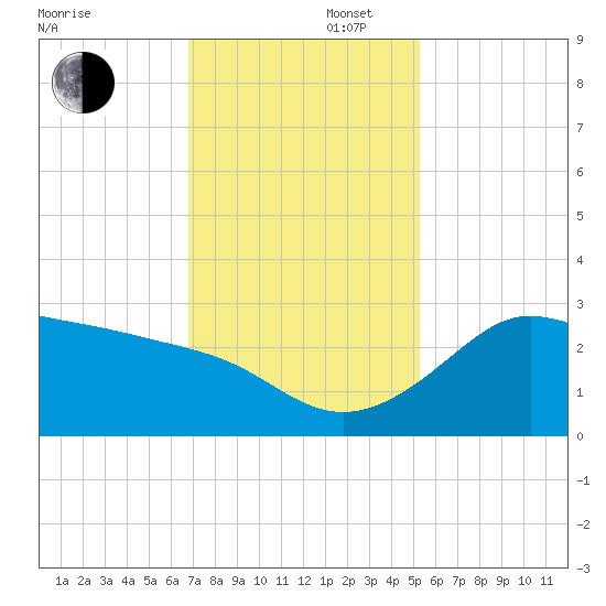Sabine Bank Lighthouse tide chart for Saturday, November 27, 2021