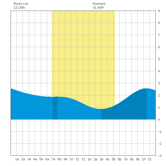 Sabine Bank Lighthouse tide chart for Sunday, November 28, 2021