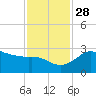 Sabine Bank Lighthouse tide chart for Sunday, November 28, 2021