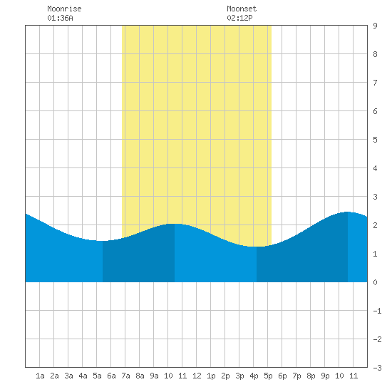 Sabine Bank Lighthouse tide chart for Monday, November 29, 2021