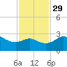Sabine Bank Lighthouse tide chart for Monday, November 29, 2021