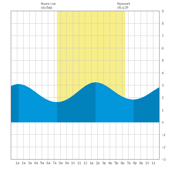Sabine Bank Lighthouse tide chart for Tuesday, November 2, 2021