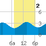 Sabine Bank Lighthouse tide chart for Tuesday, November 2, 2021