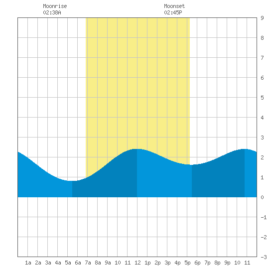 Sabine Bank Lighthouse tide chart for Tuesday, November 30, 2021