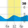 Sabine Bank Lighthouse tide chart for Tuesday, November 30, 2021