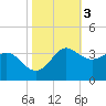 Sabine Bank Lighthouse tide chart for Wednesday, November 3, 2021