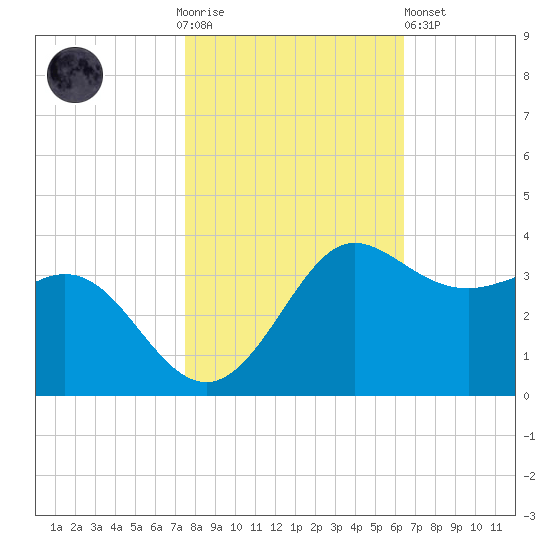 Sabine Bank Lighthouse tide chart for Thursday, November 4, 2021
