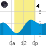 Sabine Bank Lighthouse tide chart for Thursday, November 4, 2021