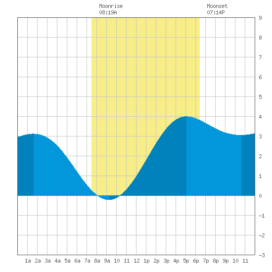 Sabine Bank Lighthouse tide chart for Friday, November 5, 2021