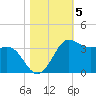 Sabine Bank Lighthouse tide chart for Friday, November 5, 2021